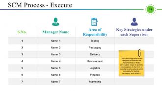 Supply Chain Management And Logistics Powerpoint Presentation Slides