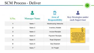 Supply Chain Management And Logistics Powerpoint Presentation Slides