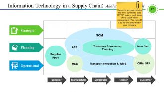 Supply Chain Management And Logistics Powerpoint Presentation Slides