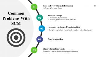 Supply Chain Management And Logistics Powerpoint Presentation Slides