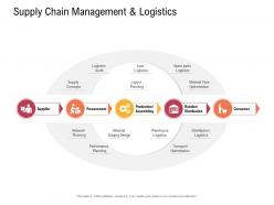 Supply chain management concept supply chain management and logistics material flow ppt clipart