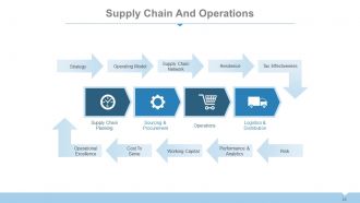 Supply chain management dashboard powerpoint presentation with slides