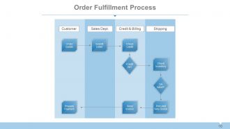 Supply chain management systems overview powerpoint presentation with slides