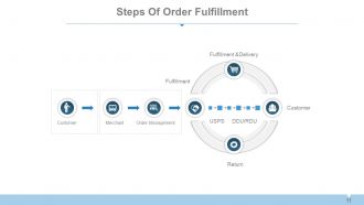 Supply chain management systems overview powerpoint presentation with slides