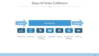 Supply chain management systems overview powerpoint presentation with slides