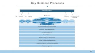 Supply chain management systems overview powerpoint presentation with slides