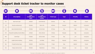 Support Ticket Powerpoint Ppt Template Bundles
