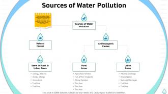 Sustainable water management sources of water pollution