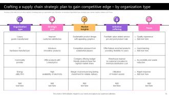 Taking Supply Chain Performance To New Levels By Implementing Various Tactics Strategy CD V Attractive Professionally