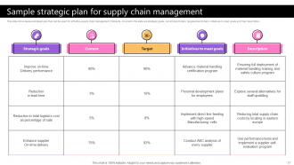 Taking Supply Chain Performance To New Levels By Implementing Various Tactics Strategy CD V Captivating Professionally