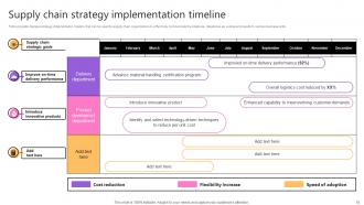 Taking Supply Chain Performance To New Levels By Implementing Various Tactics Strategy CD V Aesthatic Professionally