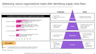 Taking Supply Chain Performance To New Levels By Implementing Various Tactics Strategy CD V Designed Multipurpose