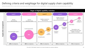 Taking Supply Chain Performance To New Levels By Implementing Various Tactics Strategy CD V Colorful Multipurpose