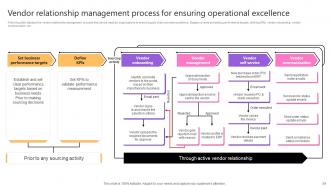 Taking Supply Chain Performance To New Levels By Implementing Various Tactics Strategy CD V Image Attractive