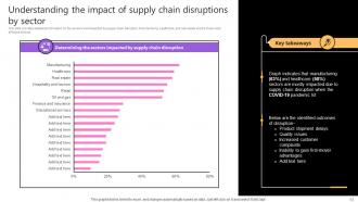 Taking Supply Chain Performance To New Levels By Implementing Various Tactics Strategy CD V Unique Attractive