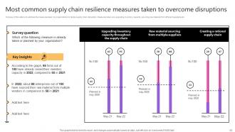 Taking Supply Chain Performance To New Levels By Implementing Various Tactics Strategy CD V Editable Attractive