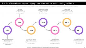 Taking Supply Chain Performance To New Levels By Implementing Various Tactics Strategy CD V Compatible Attractive