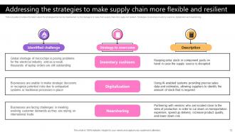 Taking Supply Chain Performance To New Levels By Implementing Various Tactics Strategy CD V Professional Attractive