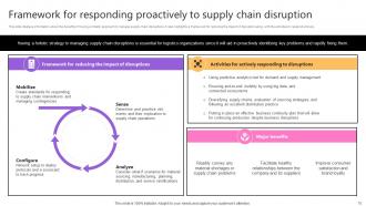 Taking Supply Chain Performance To New Levels By Implementing Various Tactics Strategy CD V Visual Attractive