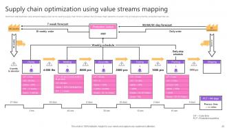 Taking Supply Chain Performance To New Levels By Implementing Various Tactics Strategy CD V Professionally Attractive