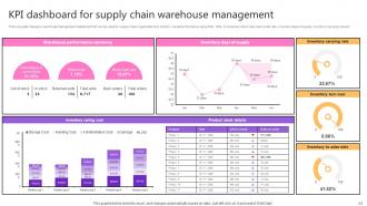 Taking Supply Chain Performance To New Levels By Implementing Various Tactics Strategy CD V Aesthatic Attractive