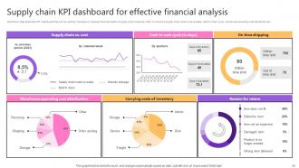 Taking Supply Chain Performance To New Levels By Implementing Various Tactics Strategy CD V Engaging Attractive