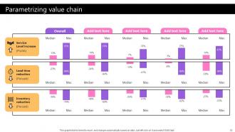 Taking Supply Chain Performance To New Levels By Implementing Various Tactics Strategy CD V Images Graphical