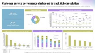 Techniques To Enhance Support Customer Service Performance Dashboard To Track Ticket Resolution