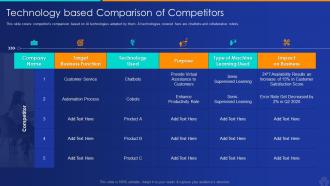 Technology based artificial intelligence and machine learning