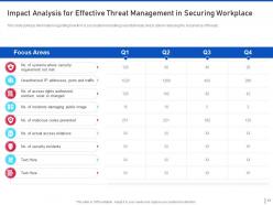 Threat management for organization critical assets powerpoint presentation slides