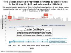 Total civilian employed population estimates by worker class in the us from 2015-2023