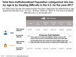 Total non institutionalized population categorized into sex by age by hearing difficulty in us for year 2017