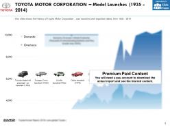 Toyota motor corporation model launches 1935-2014