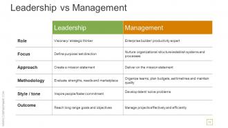 Transactional And Transformational Leadership Development Powerpoint Presentation Slides