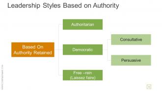 Transactional And Transformational Leadership Development Powerpoint Presentation Slides