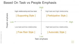 Transactional And Transformational Leadership Development Powerpoint Presentation Slides