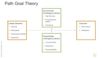 Transactional And Transformational Leadership Development Powerpoint Presentation Slides