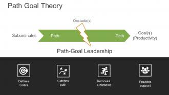 Transactional And Transformational Leadership Development Powerpoint Presentation Slides