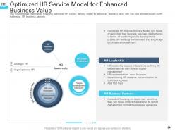 Transforming Human Resource Service Delivery Framework Powerpoint Presentation Slides