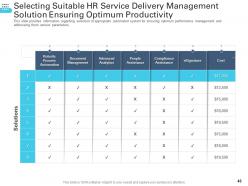 Transforming Human Resource Service Delivery Framework Powerpoint Presentation Slides