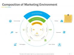 Types Of Marketing Environment Powerpoint Presentation Slides