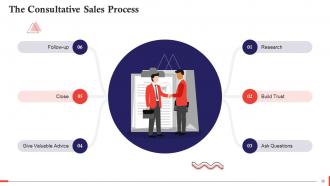 Understanding Sales Methodologies Training Ppt Image Interactive