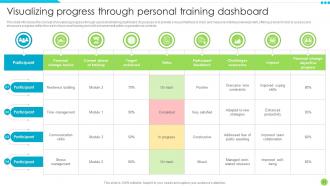 Unleashing Personal Potential Through Strategic Change Management CM CD Good Idea