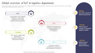 Using IOT Technologies For Better Logistics Management Powerpoint Presentation Slides