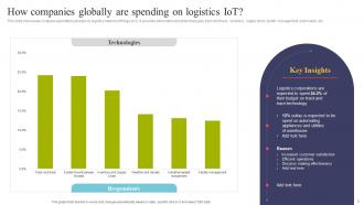 Using IOT Technologies For Better Logistics Management Powerpoint Presentation Slides