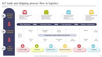 Using IOT Technologies For Better Logistics Management Powerpoint Presentation Slides