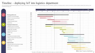 Using IOT Technologies For Better Logistics Management Powerpoint Presentation Slides