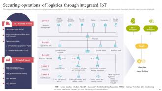 Using IOT Technologies For Better Logistics Management Powerpoint Presentation Slides