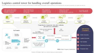 Using IOT Technologies For Better Logistics Management Powerpoint Presentation Slides