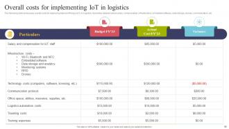 Using IOT Technologies For Better Logistics Management Powerpoint Presentation Slides